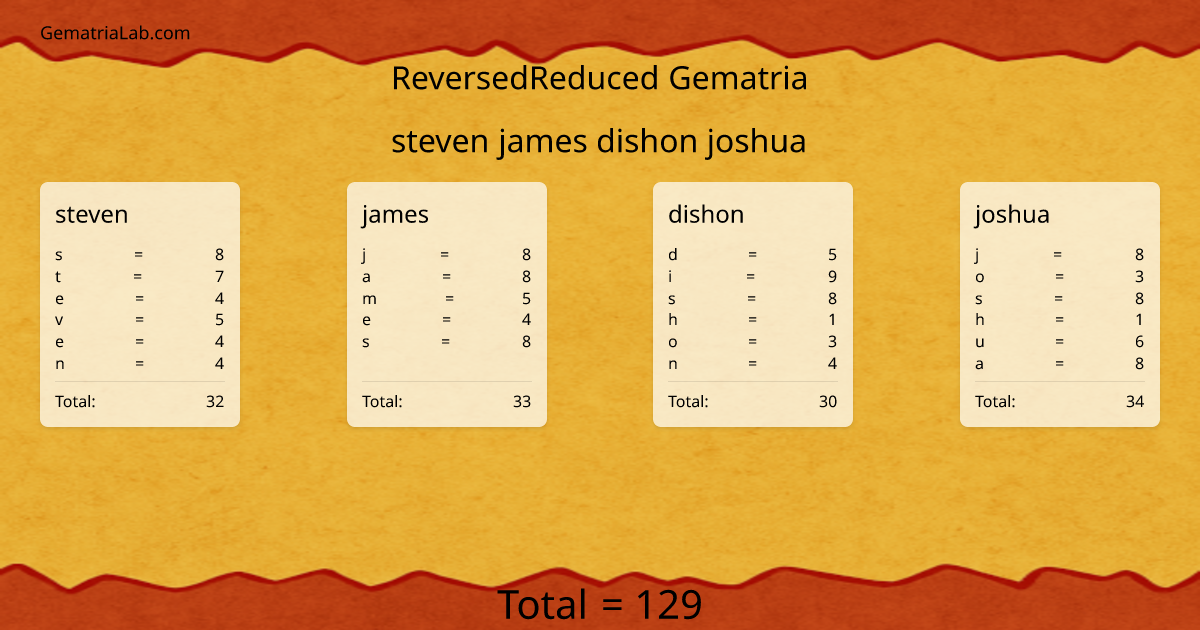 steven james dishon joshua in reversedReduced Gematria